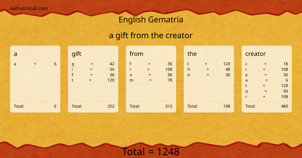 a gift from the creator in english Gematria